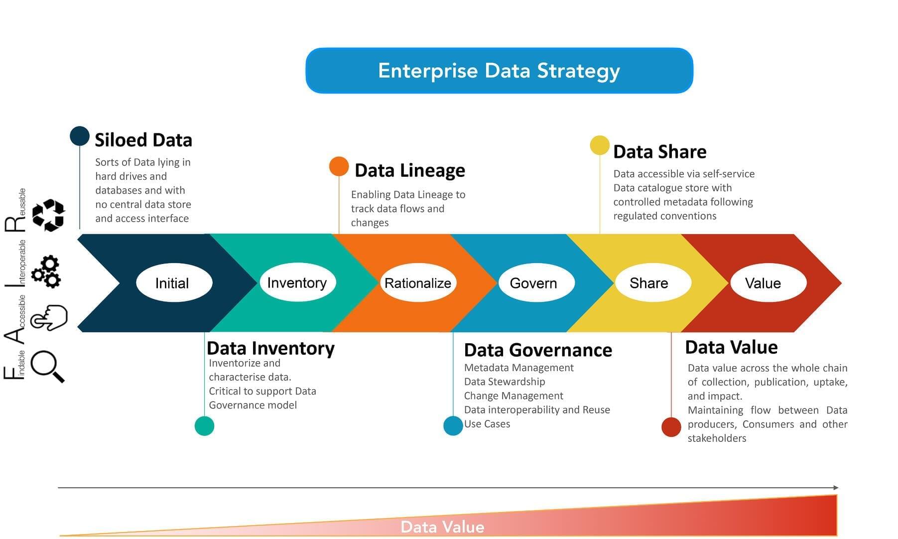 Data value lifecycle framework 1