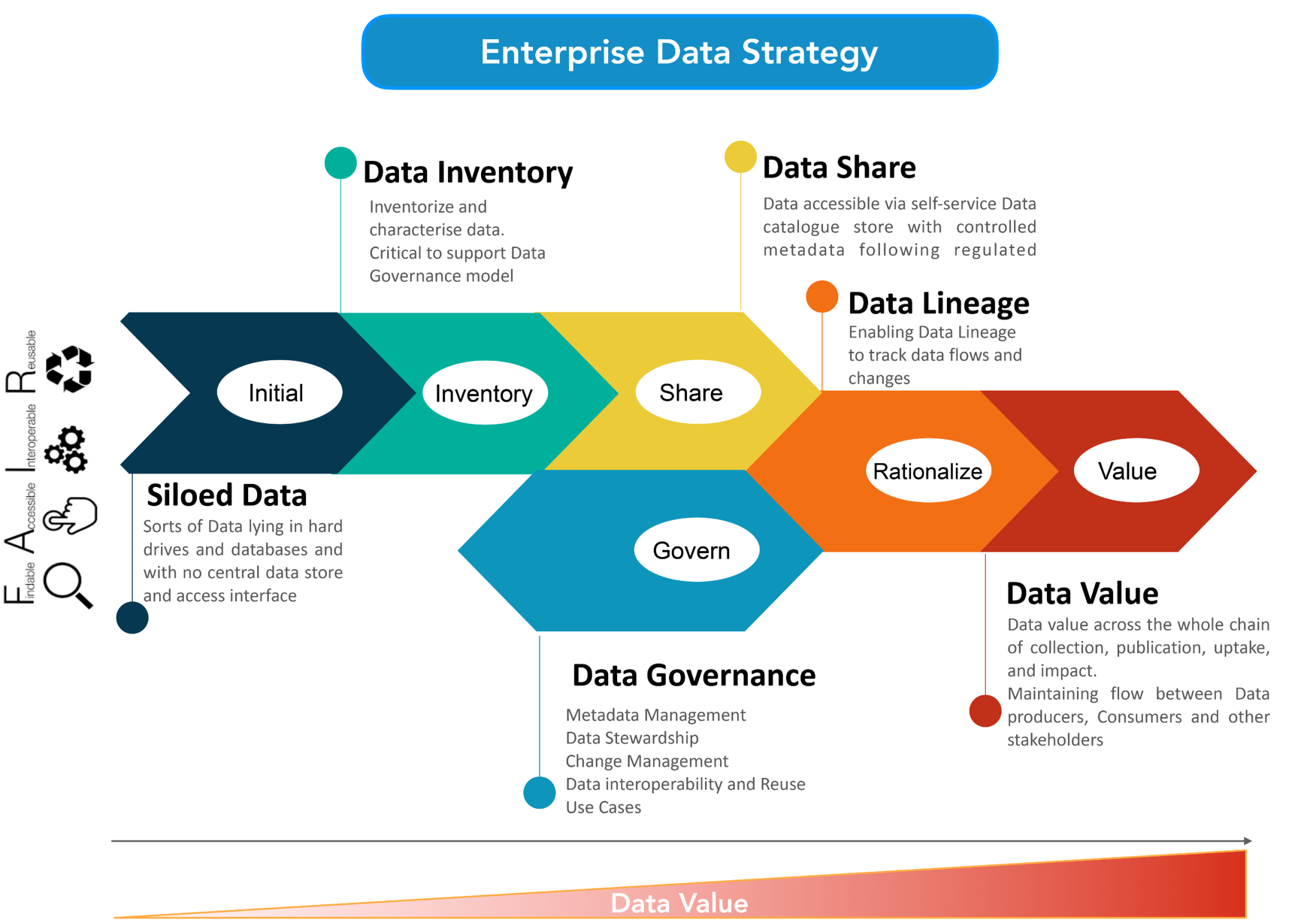 Data value lifecycle framework 3