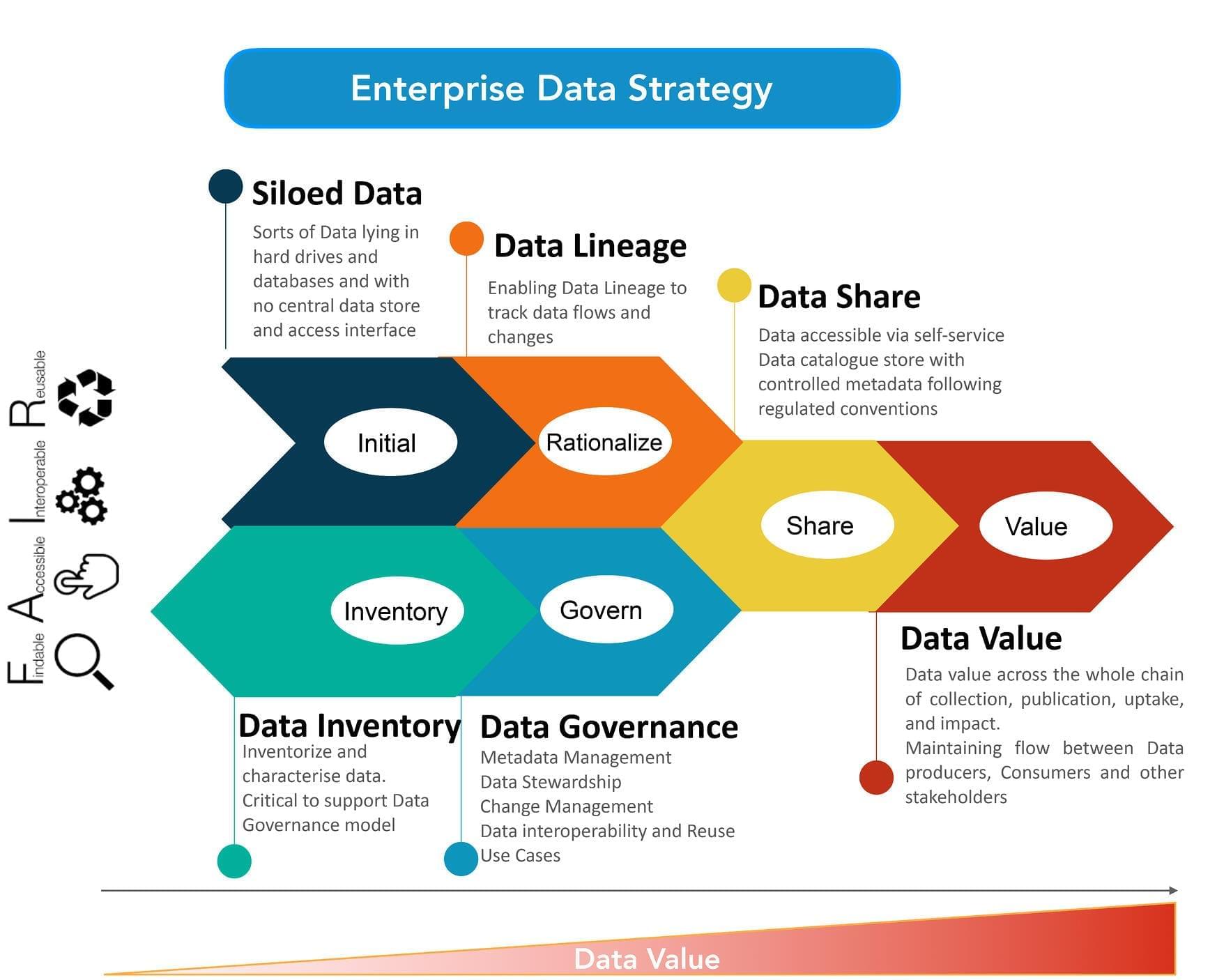 Data value lifecycle framework 2
