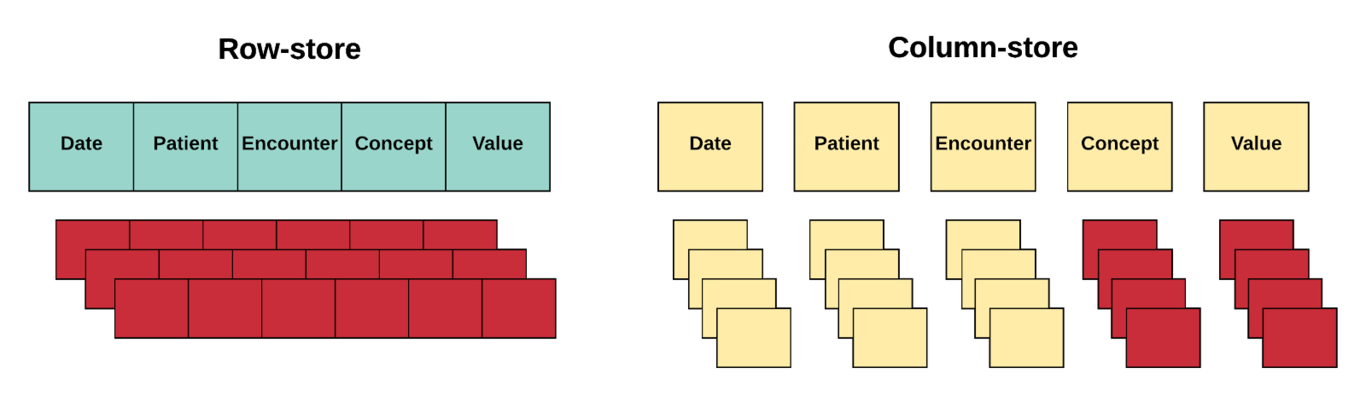 Benchmarking big data